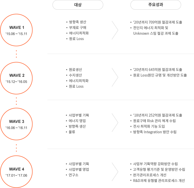 WAVE1(15.06~15.11) 대상: 방향족 생산, 부재료 구매, 에너지 최적화, 원료loss -> 주요성과 :20년까지 709억원 절감 과제 도출, 전단지 에너지 최적화 및 unknown 스팀 절감 과제 도출 / WAVE2(15.12~16.05) 대상: 원료 생산, 수지생산, 에너지 최적화, 원료loss -> 주요성과 :20년까지 645억원 절감과제 도출, 원료 loss원인 규명 및 개선방안 도출 / WAVE3(16.06~16.11) 대상: 사업부별 기획, 에너지 영업, 방향족 생산, 물류 -> 주요성과 :18년까지 252억원 절감 과제 도출, 원료구매 risk 관리 체계 수립, 전사 최적화 기능 도입, 방향족 integration 방안 수립 / WAVE4(17.01~17.06) 대상: 사업부별 기획, 사업부별 영업, 연구소 -> 주요성과 :사업부 기획역량 강화 방안 수립, 고객 유형 평가기준 및 운영방안 수립, 판가관리프로게그 개선, R&D과제 유형별 관리 프로세스 개선