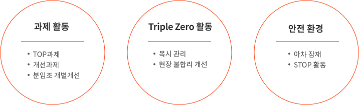 1.과제 활동:TOP과제, 개선과제, 분임조 개별개선 2.Triple Zero 활동:목시 관리, 현장 불합리 개선 3.안전 환경:앗차잠재, STOP활동