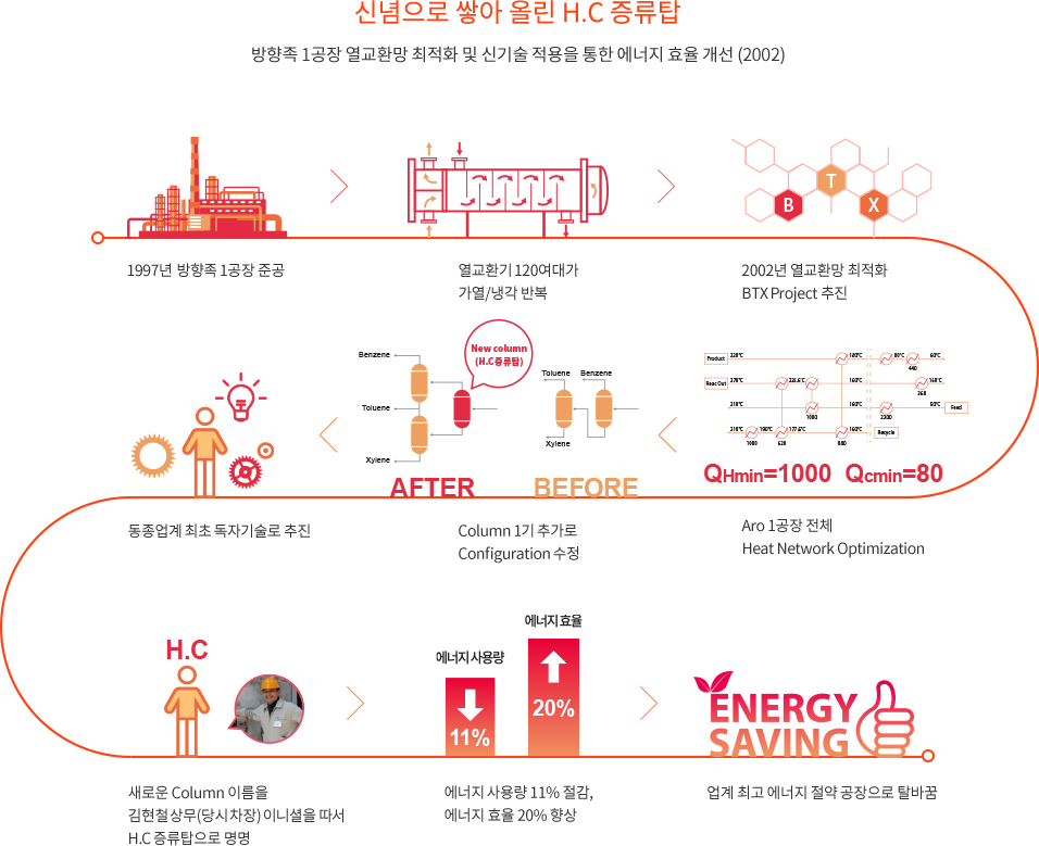 신념으로 쌓아 올린 H.C 증류탑. 방향족 1공장 열교환망 최적화 및 신기술 적용을 통한 에너지 효율 개선(2002).1997년 방향족 1공장 준공->열교환기 120여대가 가열/냉각 반복->2002년 열교환망 최적화 BTX Project 추진->Aro 1공장 전체 Heat Network Optimization->Colum 1기 추가로 Configuration 수정->동종업계 최초 독자기술로 추진->새로운 Colum 이름을 김현철 상무(당시 차장)이니셜을 따서 H.C 증류탑으로 명명->에너지 사용량 11%절감, 에너지 효율 20%향상->업계 최고 에너지 절약 공장으로 탈바꿈