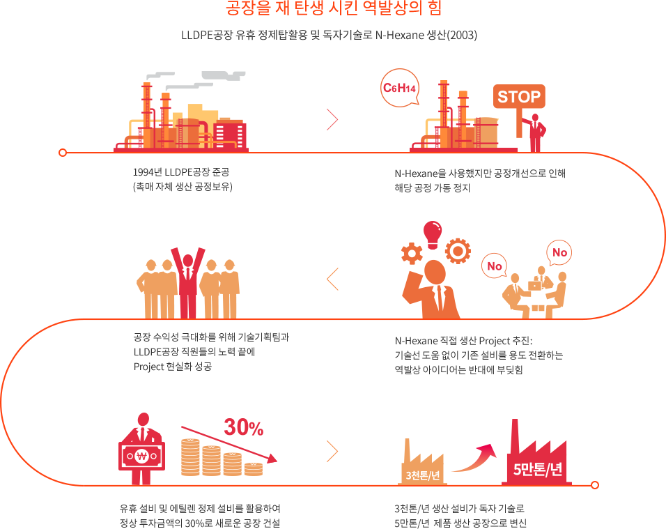 공장을 재탄생 시킨 역발상의 힘. LLDPE 공장 유휴 정제탑활용 및 독자기술로 N-Heaxane 생산(2003). 1994년 LLDPE공장 준공(촉매 자체 생산 공정보유)->N-heaxan을 사용했지만 공정개선으로 인해 해당 공정 가동 정지->공장 수익성 극대화를 위해 기술기획팀과 LLDPE공장 직원들의 노력 끝에 Project 현ㄴ실화 성공->N-heaxane 직접 생산 Project추진:기술선 도움 없이 기존 설비를 용도 전환하는 역발상 아이디어는 반대에 부딪힘->유휴 설비 및 에틸렌 정제 설비를 활용하여 정상 투자금액의 30%로 새로운 공장 건설->3천톤/년 생산설비가 독자 기술로 5만톤/년 제품 생산공장으로 변신