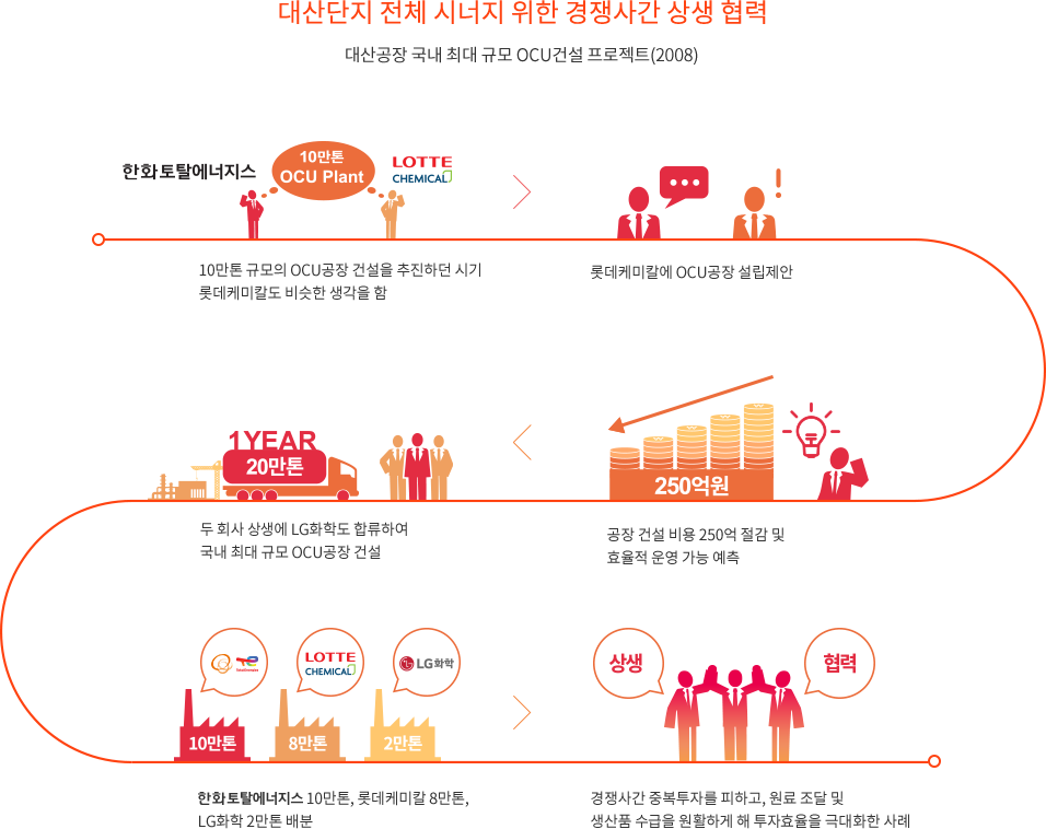 대산단지 전체 시너지 위한 경쟁사간 상생 협력. 대산공장 국내 최대 규모 OCU건설 프로젝트(2008). 10만톤 규모의 OCU공장 건설을 추진하던 시기 롯데케미칼도 비슷한 생각을 함->롯데케미칼에 OCU공장 설립제안->공장건실 비용 250억 절감 및 효율적 운영 가능 예측->두 회사 상생에 LG화학도 합류하여 국내 최대 규모 OCU공장 건설->한화토탈에너지스 10만톤,롯데케미칼 8만톤, LG화학 2만톤 배분->경쟁사간 중복투자를 피하고, 원료 조달 및 생산품 수급을 원활하게 해 투자효율을 극대화한 사례