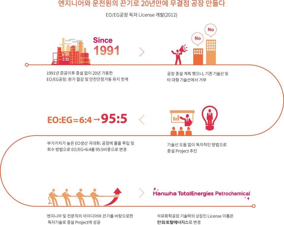 엔지니어와 운전원의 끈기로 20년만에 무결점 공장 만들다. EO/EG 공장 독자 License 개발(2012). 1991년 준공이후 증설 없이 20년 가동한 EO/EG공장:원가 절감 및 안전안정가동 유지 한계->공장 증설 계획했으나, 기존 기술선 및 타 대형 기술선에서 거부->기술선 도움 없이 독자적인 방법으로 증설 Project 추진->부가가치가 높은 EO생산 극대화 : 공정에 물을 투입 및 회수 방법으로 EO/EG=6:4를 95:5비중으로 변경->엔지니어 및 전문직의 아이디어와 끈기를 바탕으로한 독자 기술로 증설 Project에 성공->석유화학공장 기술력의 상징인 License 이름은 한화토탈에너지스로 변경