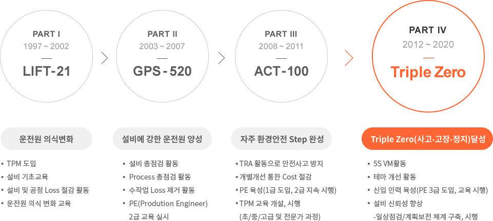 PART1(1997~2002) LIFT-21 운전원 의식변화 : TPM 도입, 설비 기초교육, 설비 및 공정 Loss 절감활동, 운전원 의식 변화 교육 -> PART2(2003~2007) GPS-520 설비에 강한 운전원 양성: 설비 총점검 활동, Process 총점검 활동, 수작업 Loss제거 활동, PE(Prodution Engineer) 2급 교육 실시 -> PART3(2008~2011) ACT-100 자주 환경안전 Step 완성 : TRA활동으로 안전사고 방지, 개별개선 통한 Cost 절감, PE육성(1급 도입, 2급 지속시행), TPM 교육 개설, 시행(초/중/고급 및 전문가 과정) -> PART4(2012~2020) Triple Zero 사고/고장/정지 달성 : 5S VM활동, 테마 개선 활동, 신입 인력 육성(PE 3급도입, 교육시행), 설비 신뢰성 향상-일상점검/계획보전 체계 구축,시행