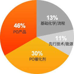 PO产品 45%, 基础化学/能源 10%, 先行技术 9%, 催化剂/工程 34%, 其他