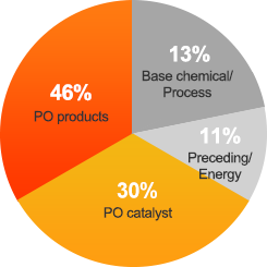 PO products 45%, Base chemical/Energy 10%, Preceding technology 9%, PO catalyst/process 34%, Others