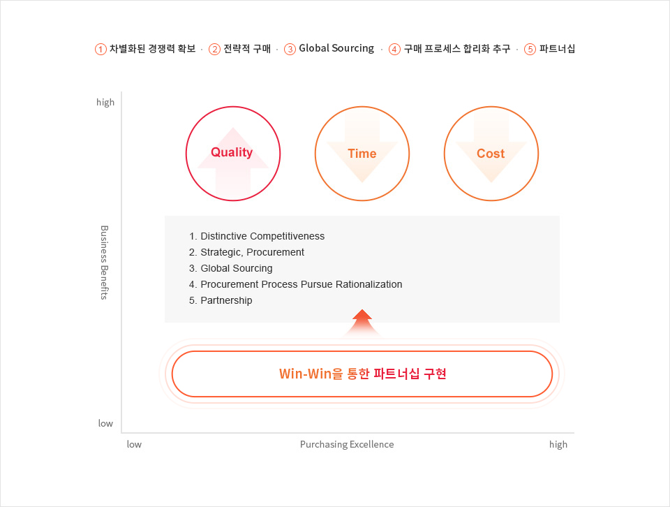 1.차별화된 경쟁력 확보, 2.전략적 구매, 3.Global Sourcing, 4.구매 프로세스 합리화 추구, 5.파트너쉽