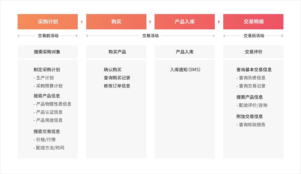 采购计划 -> 购买 -> 产品入库 -> 交易明细