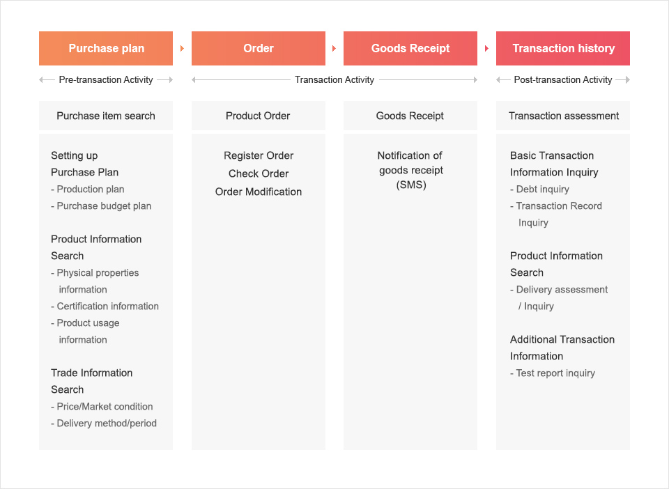 Purchase plan -> Order -> Goods Receipt -> Transaction history