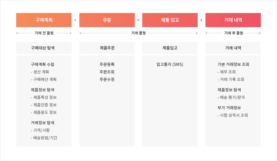 구매계획 -> 주문 -> 제품입고 > 거래내역