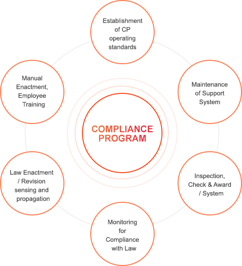 Compliance Program : 1. Establishment of CP operating standards 2.Maintenance of Support System  3.Inspection, Check & Award / System 4.Monitoring for Compliance with Law 5.Law Enactment / Revision sensing and propagation 6.Manual Enactment, Employee Training