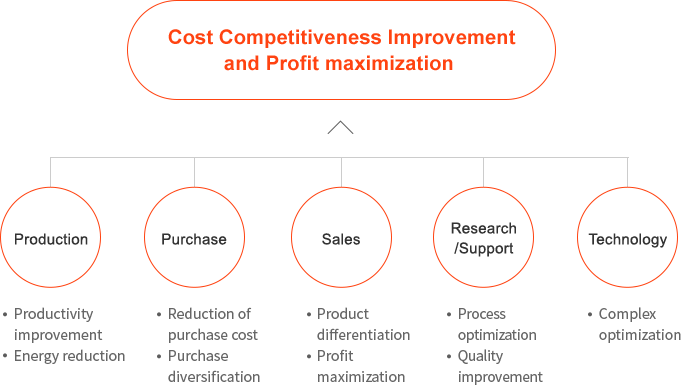 Activities to improve cost competitiveness and maximize profits include production (productivity improvement, energy saving), purchasing (purchase cost reduction, purchase diversification), sales (product differentiation, profit maximization), research / support (process optimization, quality improvement) There is technology (only optimization).