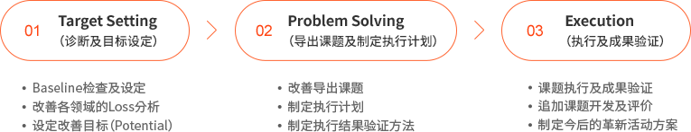 1.Target Setting(진단 및 목표 설정) : Baseline 검토 및 설정, 개선 영역별 Loss분석, 개선 목표(Potential) 설정 -> 2.Problem Solving(과제 도출 및 실행계획 수립) : 개선 과제 도출, 실행 계획 수립, 실행 결과 검증 방법 수립 -> 3.Execution(실행 및 성과검증) : 과제 실행 및 성과 검증, 추가 과제 개발 및 평가, 향후 혁신 활동 방안 수립