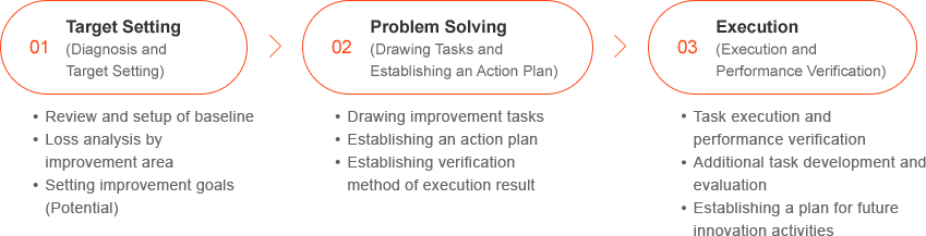 1.Target Setting: Baseline review and setting, Loss analysis by improvement area, Potential setting -> 2.Problem Solving: Establishment of improvement plan and establishment of execution plan - Establishment of verification method of execution result -> 3.Execution (execution and performance verification)
