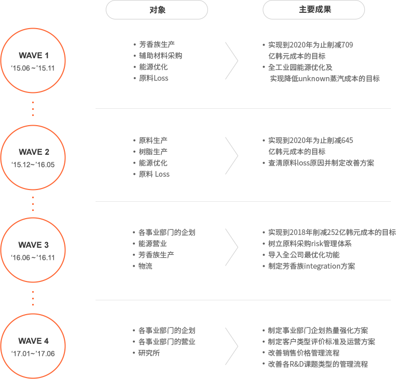 WAVE1(15.06~15.11) 대상: 방향족 생산, 부재료 구매, 에너지 최적화, 원료loss -> 주요성과 :20년까지 709억원 절감 과제 도출, 전단지 에너지 최적화 및 unknown 스팀 절감 과제 도출 / WAVE2(15.12~16.05) 대상: 원료 생산, 수지생산, 에너지 최적화, 원료loss -> 주요성과 :20년까지 645억원 절감과제 도출, 원료 loss원인 규명 및 개선방안 도출 / WAVE3(16.06~16.11) 대상: 사업부별 기획, 에너지 영업, 방향족 생산, 물류 -> 주요성과 :18년까지 252억원 절감 과제 도출, 원료구매 risk 관리 체계 수립, 전사 최적화 기능 도입, 방향족 integration 방안 수립 / WAVE4(17.01~17.06) 대상: 사업부별 기획, 사업부별 영업, 연구소 -> 주요성과 :사업부 기획역량 강화 방안 수립, 고객 유형 평가기준 및 운영방안 수립, 판가관리프로게그 개선, R&D과제 유형별 관리 프로세스 개선