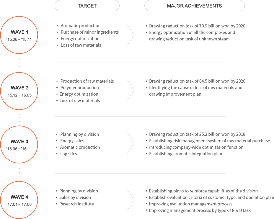 WAVE1 (15.06 ~ 15.11) Target: Aromatic production, purchase of sub-materials, energy optimization, loss of raw materials -> Key achievements: Reduction of 70.9 billion won by 20 years, optimization of leaflet energy and deduction of unknown steam reduction / WAVE2 WAVE3 (June 16 ~ 16, 2011) Target: Planned by business division, energy sales, energy production, production of resin, energy optimization, loss of raw materials - Major achievements: Reduction of 64.5 billion won by 20 years, Aromatic production, logistics -> Key achievements: Reduction of 25.2 billion won by 18 years, establishment of risk management system for raw materials purchase, introduction of enterprise optimization function, establishment of aroma integration method / WAVE4 (17.01 ~ 17.06) , R & D Center -> Key achievements: Establish plan for strengthening business planning capacity, establish customer evaluation criteria and management plan, improve sales price management progag, improve management process by type of R & D task