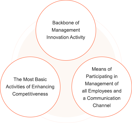 Backbone of management innovation activity, the most basic activity of competitiveness enhancement, management participation method of all employees, role as communication channel