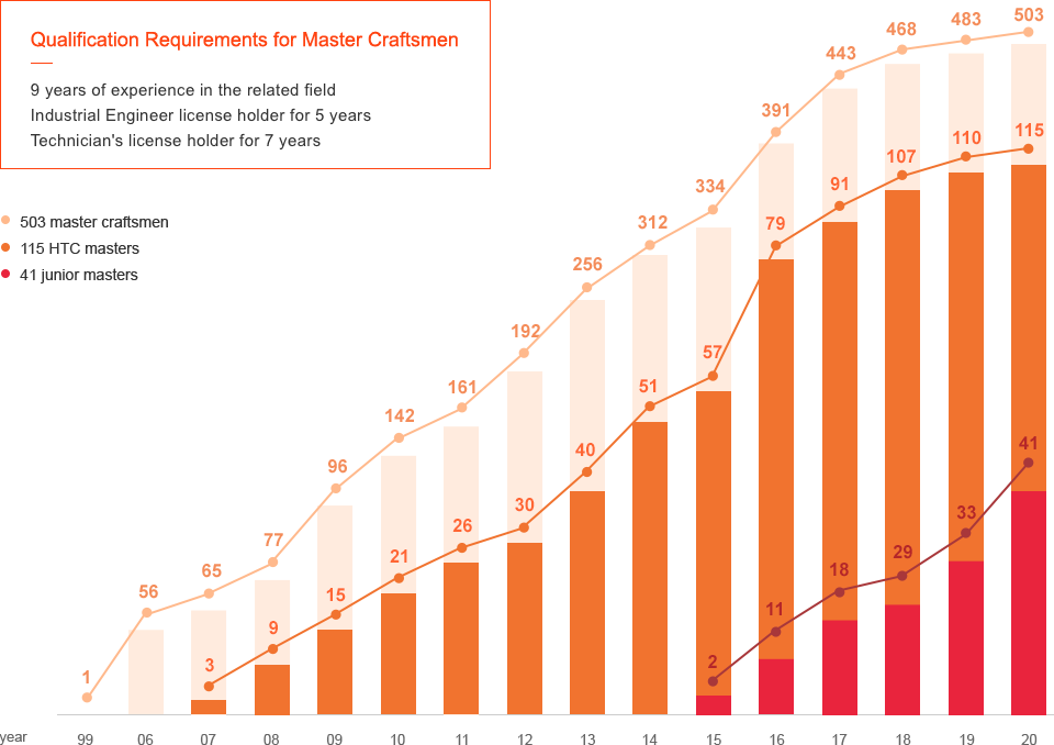 Functional qualifications: 9 years experience in the field, 5 years industrialist acquaintance, 7 years technician acquisition. 391 from the year 99 ~ 16 years / HTC Master 79 from 07 ~ 16 years / Junior Master 15 ~ 16 years with 12 employees, 38%