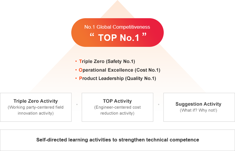 Hanwha TotalEnergies Petrochemical is ranked as the top No.1 in global competitiveness with Triple Zero (Safety No.1), Operational Excellence (Cost No.1), Product Leadership (No.1) and Triple Zero Activities On-site innovation activities), TOP activities (engineer-led cost reduction activities), and suggestions activities (What if? Why not?).