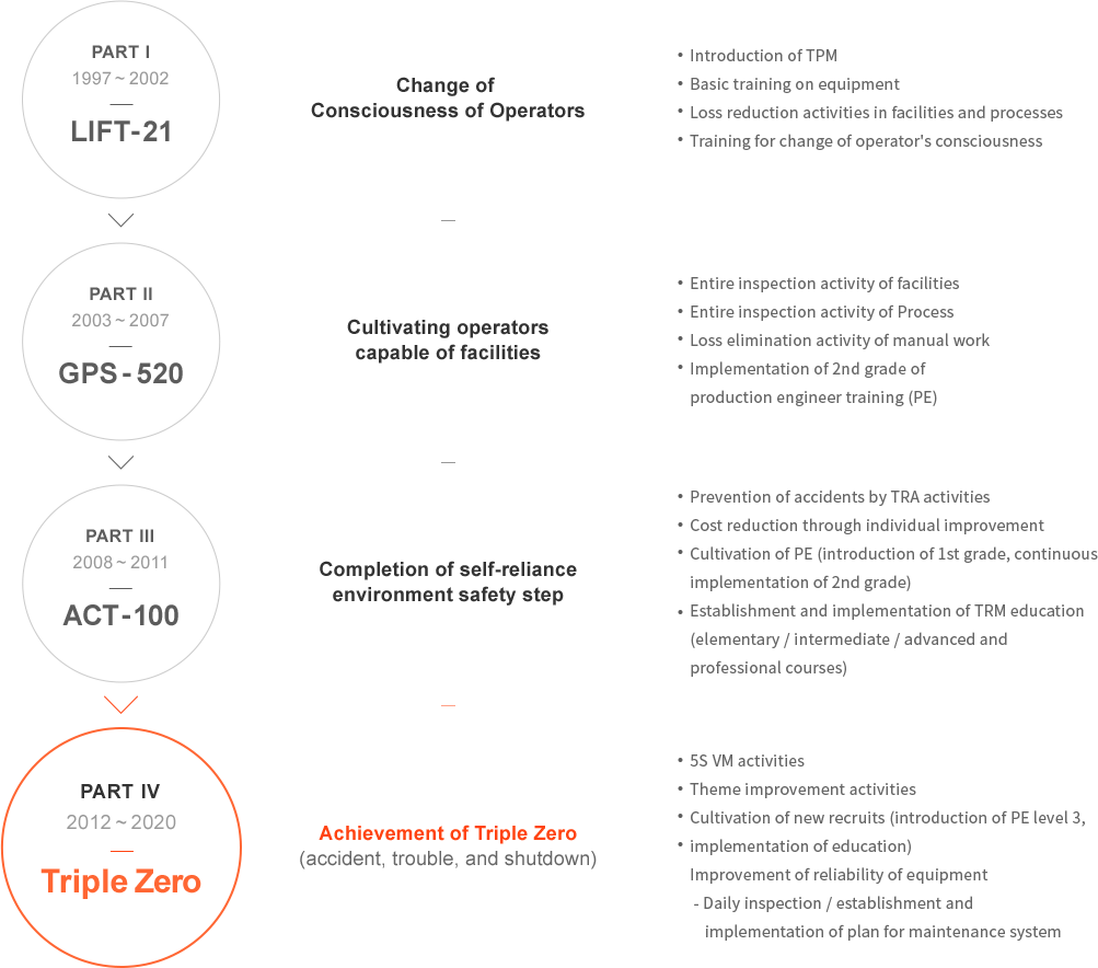 PART1 (1997 ~ 2002) LIFT-21 Operator Consciousness Change: TPM introduction, basic equipment training, facility and process loss reduction activities, training of driver consciousness change -> PART2 (2003 ~ 2007) (2008 ~ 2011) ACT-100 Self-environmental safety step completion: Prevention of safety accidents due to TRA activities, cost improvement through individual improvement TPM education is opened and implemented (Elementary / Secondary / Advanced / Specialist course) -> PART4 (2012 ~ 2020) Triple Zero accident / failure / stop achievement: 5S VM activity , Theme improvement activities, training of new recruits (introduction of PE class 3, education implementation), improvement of facility reliability - establishment of daily inspection / plan preservation system, implementation
