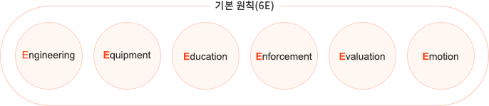 한화토탈에너지스는 안전한 공장을 만들기 위해서는 6E[설계(Engineering), 설비관리(Equipment), 교육훈련(Education), 안전관리(Enforcement), 평가(Evaluation), 감성관리(Emotion)] 를 생각하고 단계별로 맞는 안전계획을 세우고 이를 기반으로 모든 안전활동을 실시하고 있다. 설계 단계부터 안전이 최우선 고려되어 설계시 정량적 위험성 평가를 통한 안전설계 반영, 설비는 설계 시방서에 맞게 설계, 설비 안전을 위한 예방 보전 체제정착, 운전표준서 작성 및 공정기술 정보를 지속적으로 Up-date, 반복적인 교육과 훈련으로 안전지식 수준 향상, 안전행사 및 캠페인을 통한 안전의식 함양, 현장의 안전관리 수준을 제고하기 위해 안전관리 재규정 정립 및 환경안전 평가를 통한 불합리 사항 발굴 및 개선 활동을 지속적으로 추진해 나가고 있다.