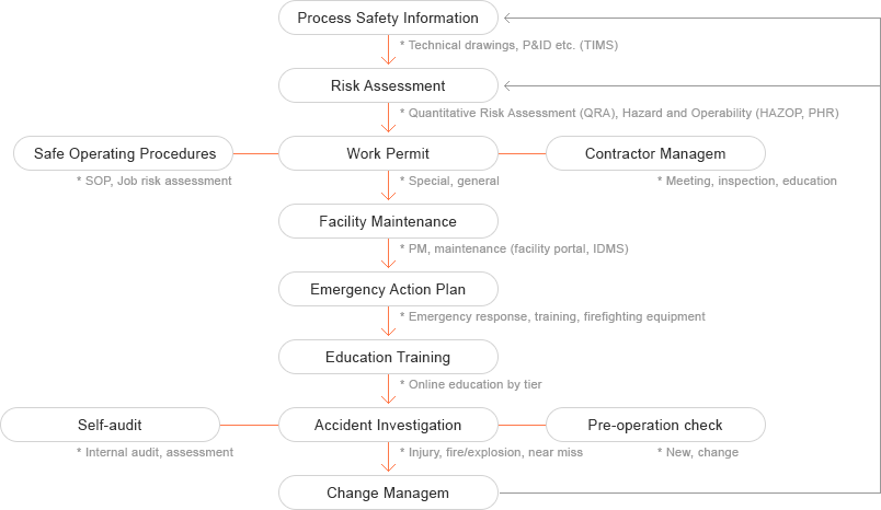 Hanwha TotalEnergies Petrochemical Process Safety Management System Flow Based on the process safety information, Hanwha Total provides the following information: risk assessment, work permit (safe driving procedure and contractor management), facility maintenance, emergency plan, education and training, accident investigation We operate a process safety management system.