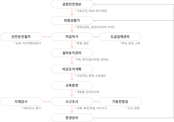 한화토탈에너지스 공정안전관리체계 플로우를 소개합니다. 한화토탈에너지스는 공정안전정보를 바탕으로 위험성평가, 작업허가(안전운전절차 및 도급업체관리), 설비유지관리, 비상조치계획, 교육훈련, 사고조사(자체감사 및 가동 전 점검), 변경관리의 흐름으로 공정안전관리 체계를 운영하고 있습니다.